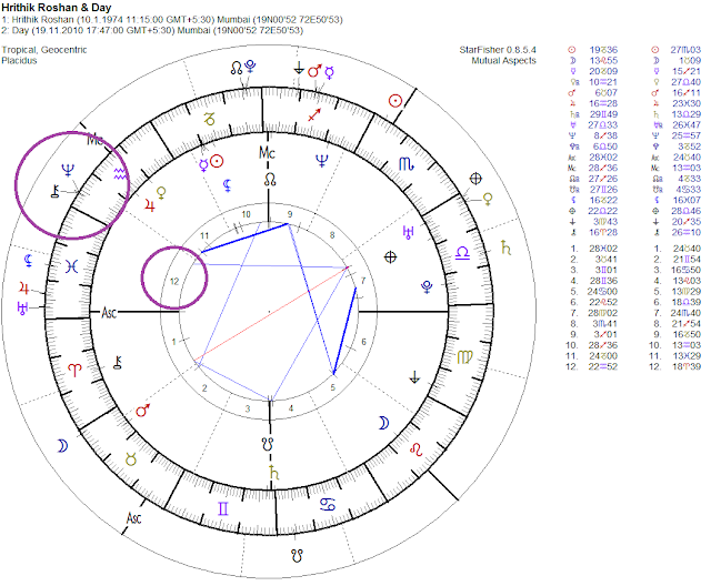 chiron signs houses, chiron greek myths, chiron astrological house, chiron vedic astrology, chiron vedic horoscope, chiron birth of chart hrithik roshan