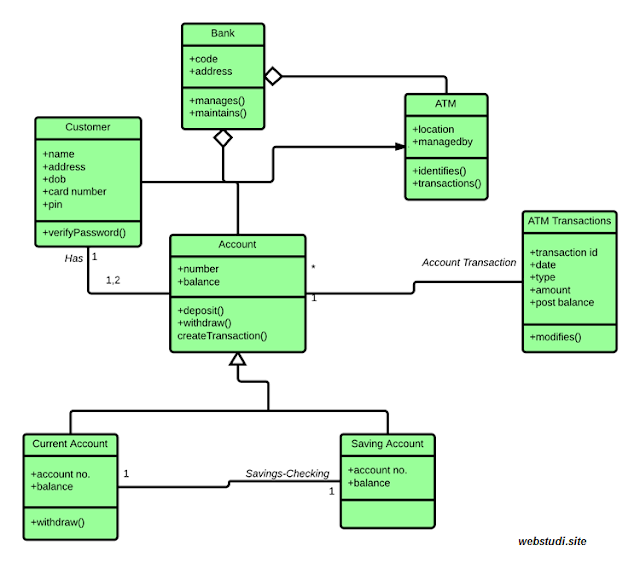 gambar Contoh Class Diagram untuk sistem ATM