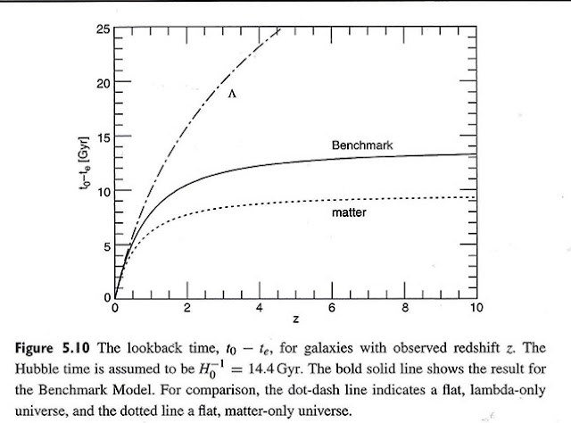 Lookback time as function of redshift and galaxy model (Source: B. Ryden, "Introduction to Cosmology")