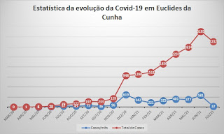 Euclides da Cunha confirma 45ª vítima da Covid-19