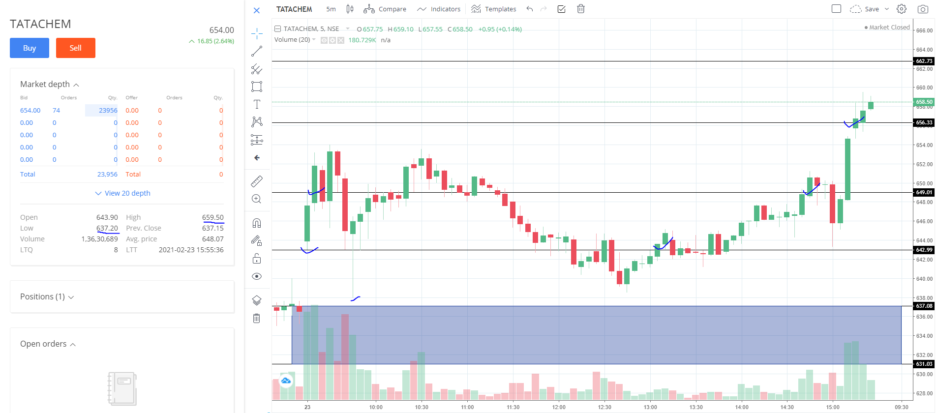 TATACHEM STOCK PERFORMANCE