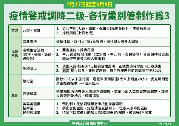 7/27~8/9全國調降二級疫情警戒 指揮中心公布鬆綁通案性原則