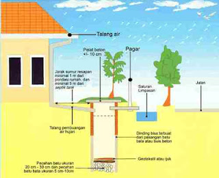 cara buat sumur resapan biopori