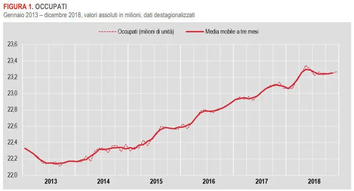 Il grafico degli occupati negli ultimi 5 anni