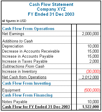 cash flow statement format. the statement of cash flow