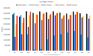 Las Vegas Visitor Traffic