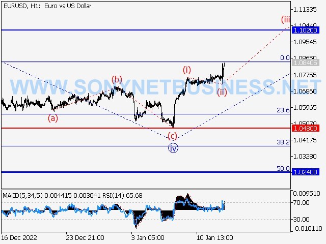 EURUSD : Elliott wave analysis and forecast for 13.01.23 – 20.01.23