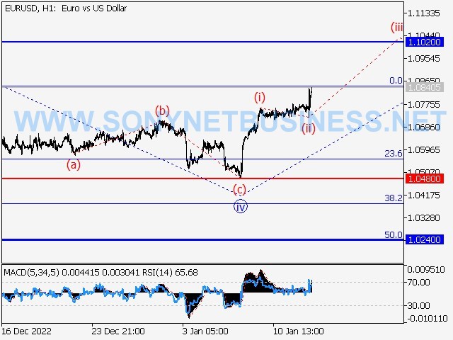 Forecast and analysis of the 13.01.23–20.01.23 forex Elliott wave pattern