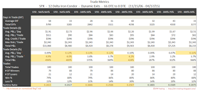 Iron Condor Trade Metrics SPX 66 DTE 12 Delta Risk:Reward Exits