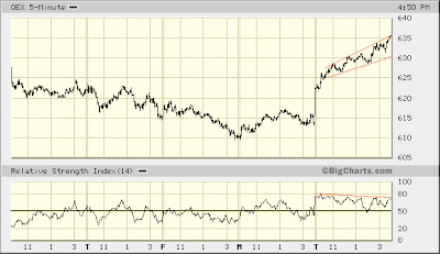 OEX 5-min