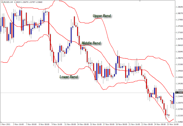 Penerapan Strategi Bollinger Bands Forex