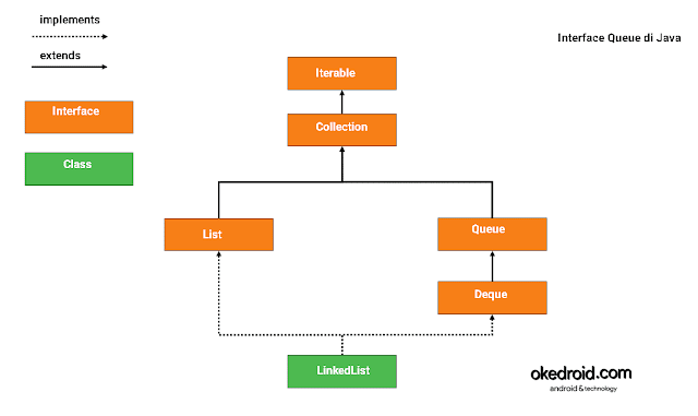 contoh diagram visualisasi ilustrasi gambar interface class collection linked list queue di java