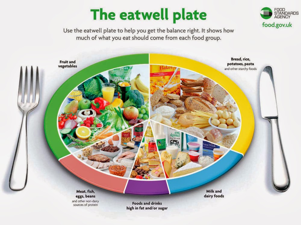 ... healthy foods divided into sections to show the recommended intake for