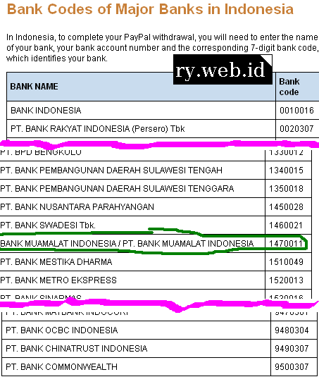 2a-Bank-Codes-of-Major-Banks-in-Indonesia