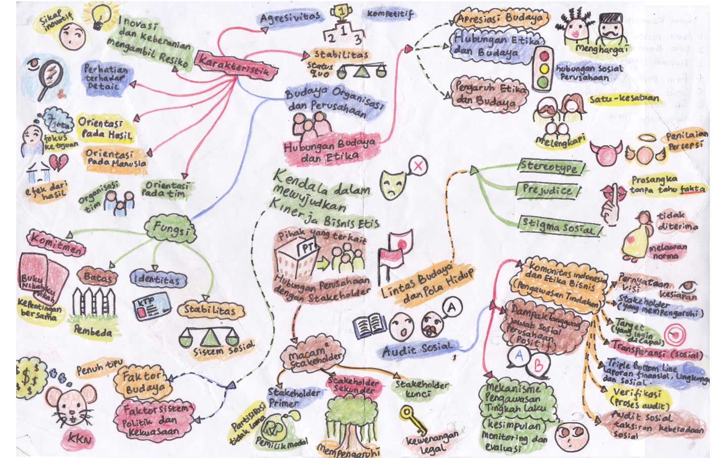 Mind mapping dan materi kelompok 4