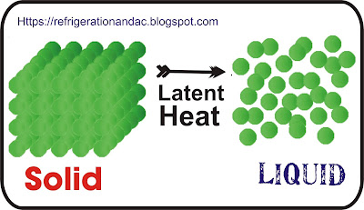 Latent Heat ( Refrigeration )