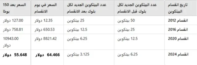 قيمة البيتكوين بين الشك واليقين
