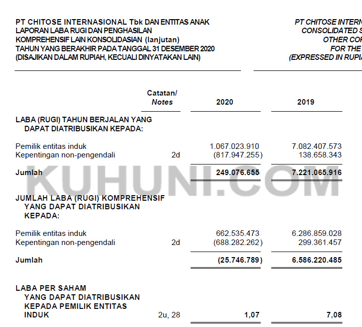 Laba Bersih Per Saham Chitose 2020