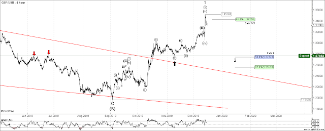 GBPUSD 4 HR Elliott Wave Count