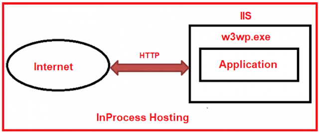 ASP.NET Core InProcess Hosting