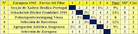 Clasificación final por orden del sorteo inicial del II Torneo internacional por equipos Fiestas del Pilar 1965