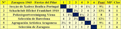 Clasificación final por orden del sorteo inicial del II Torneo internacional por equipos Fiestas del Pilar 1965