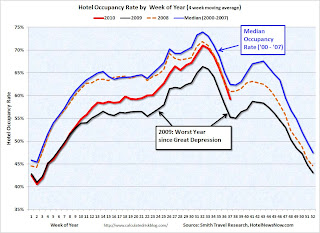 Hotel Occupancy Rate