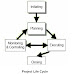 PROJECT LIFE CYCLE