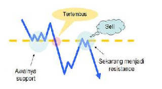 Support dan Resistance