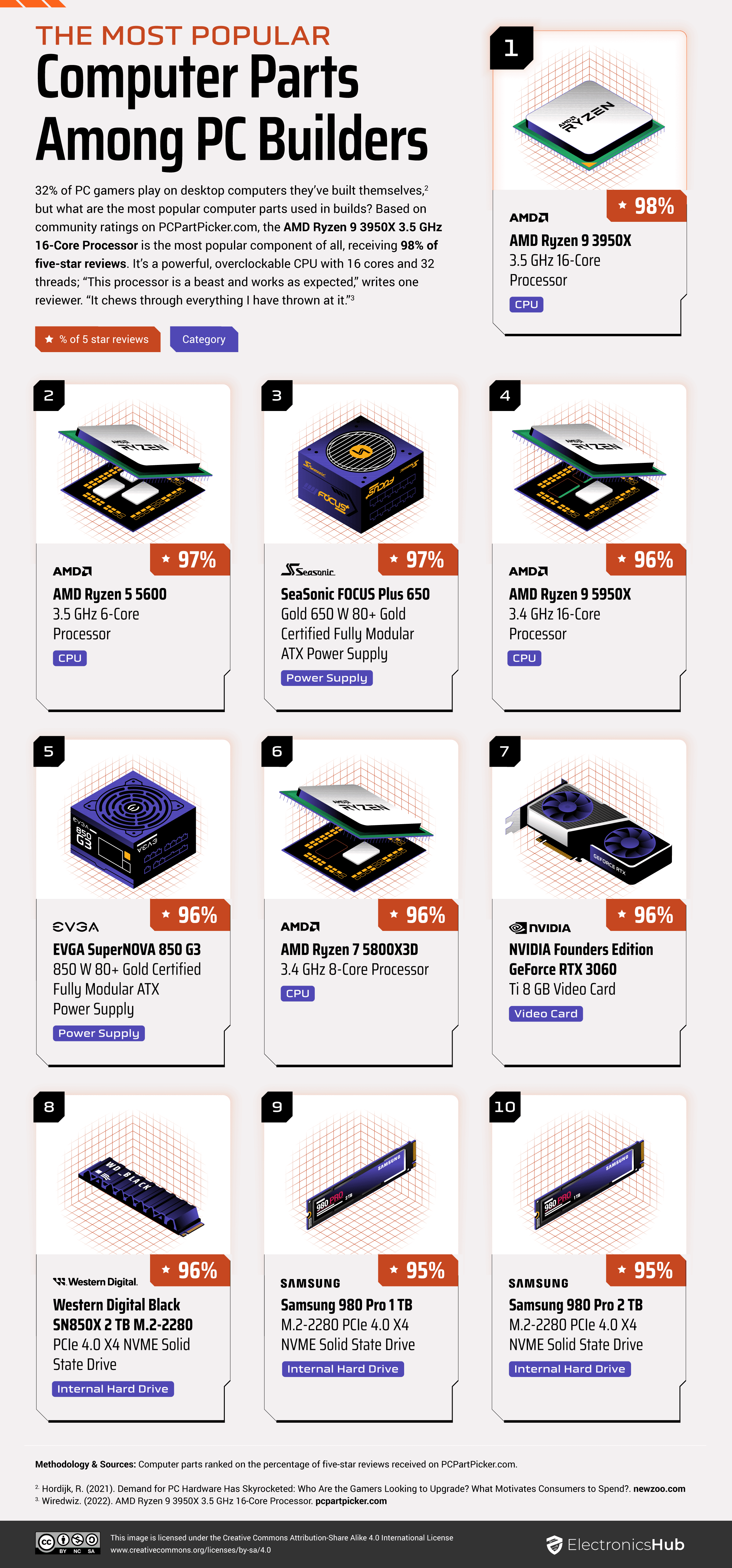 The Highest-Rated PC Parts for Home Builds in 2022/23