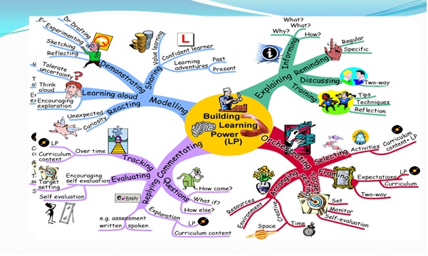 Dian R Andriyani: BELAJAR DENGAN MIND MAP