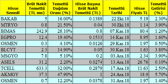 2018 temettü tarihleri