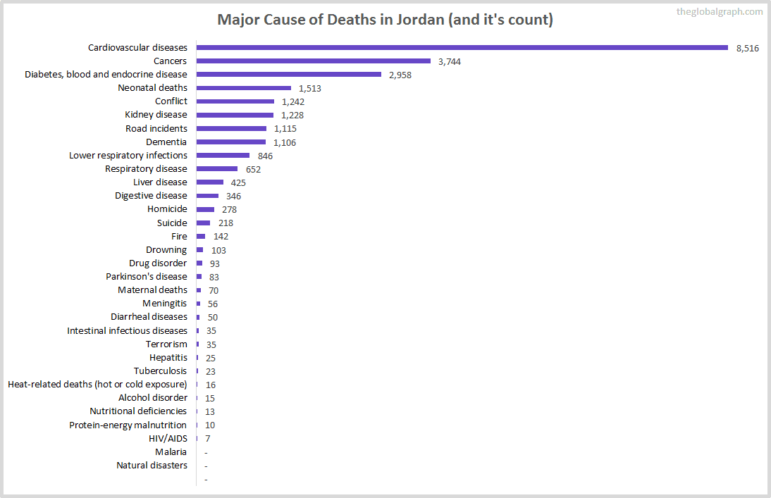 Major Cause of Deaths in Jordan (and it's count)