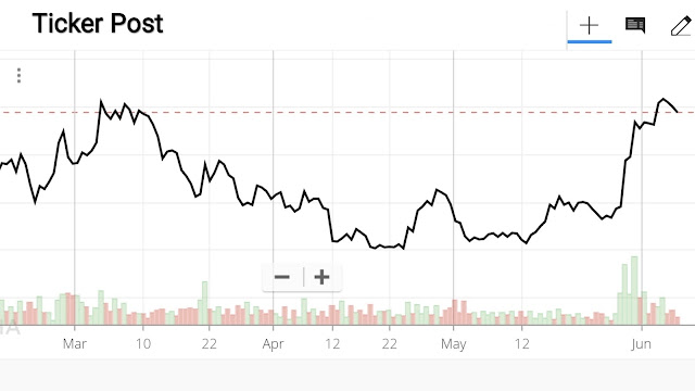 Line Chart in Technical Analysis