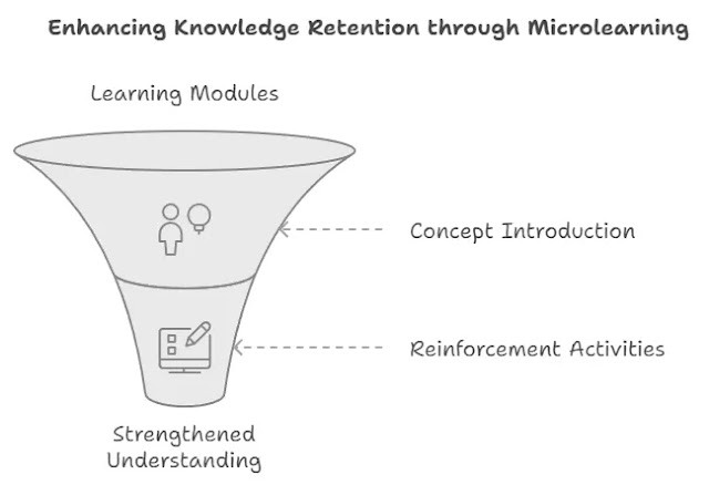 Enhancing Knowledge Retention through Microlearning