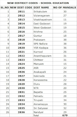 New District Codes - School Education