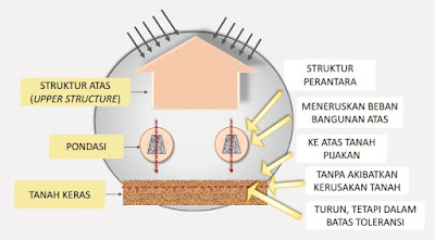 Pondasi adalah struktur perantara yang memiliki fungsi meneruskan beban bangunan di atasnya kepada tanah tempat fondasi berpijak, tanpa mengakibatkan kerusakan tanah atau penurunan bangunan diluar batas toleransinya (Asiyanto, 2007).