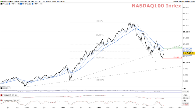 NASDAQ 100  Chart Semanal A cierre del viernes 28 de Octubre de 2022