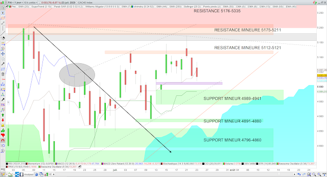 Analyse Ichimoku du CAC40 24/07/20