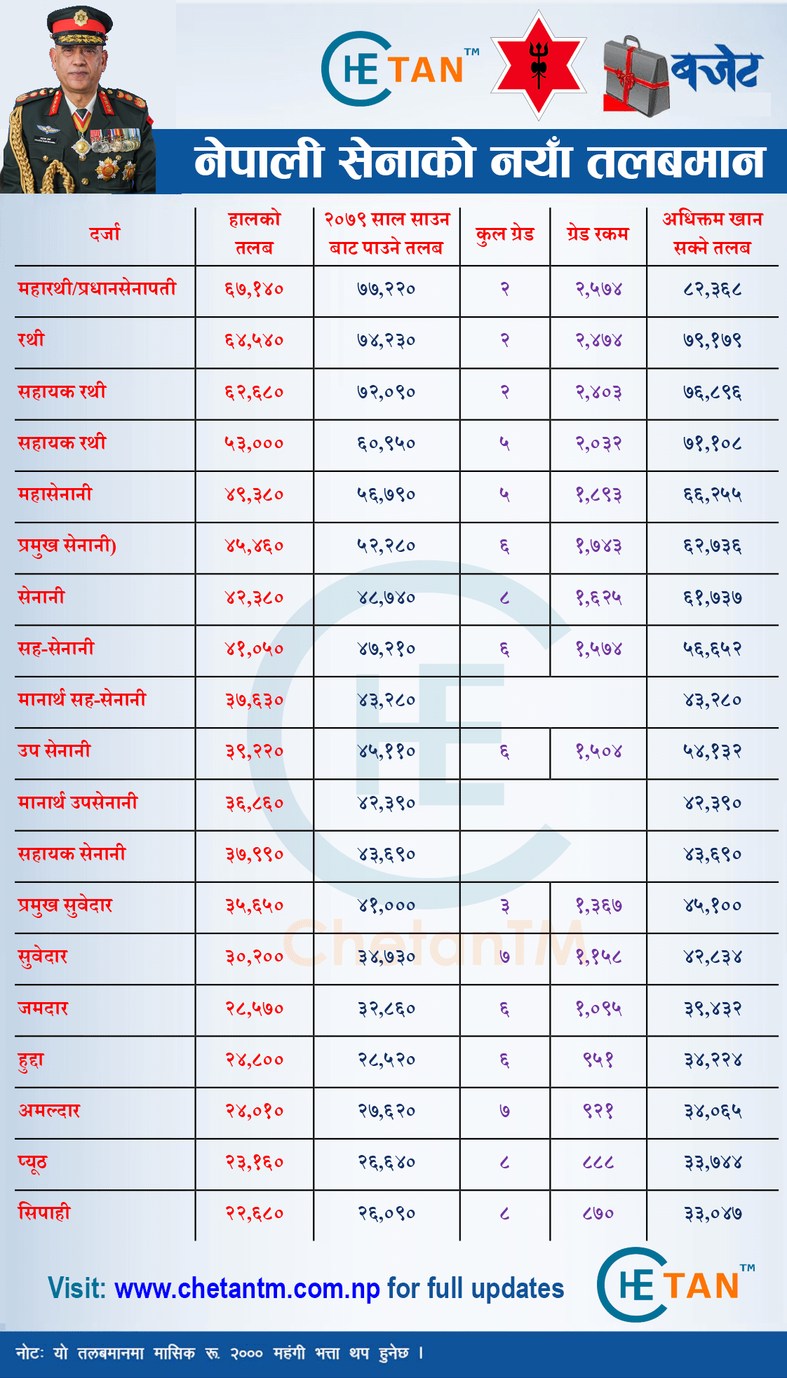 Nepal Army Salary 2080