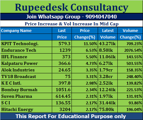 Price Increase & Vol Increase In Mid Cap