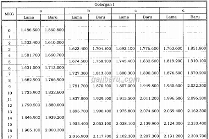 Ini Besaran Kenaikan Gaji PNS 2019 Lengkap Dari Golongan 1, 2, 3 hingga 4