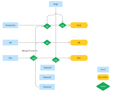 Git Sequencing Strategy and Best Practices: SAP HANA XS Advanced and/or SAP HANA Cloud