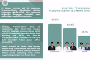 Survei LSJ Ungka Prabowo Paling Dipilih Gen Z karena Apa Adanya dan Berintegritas