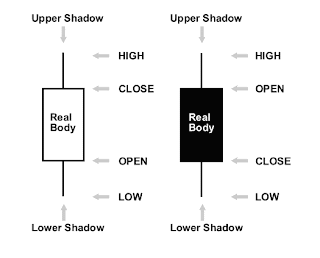 Cara Membaca Candlestick