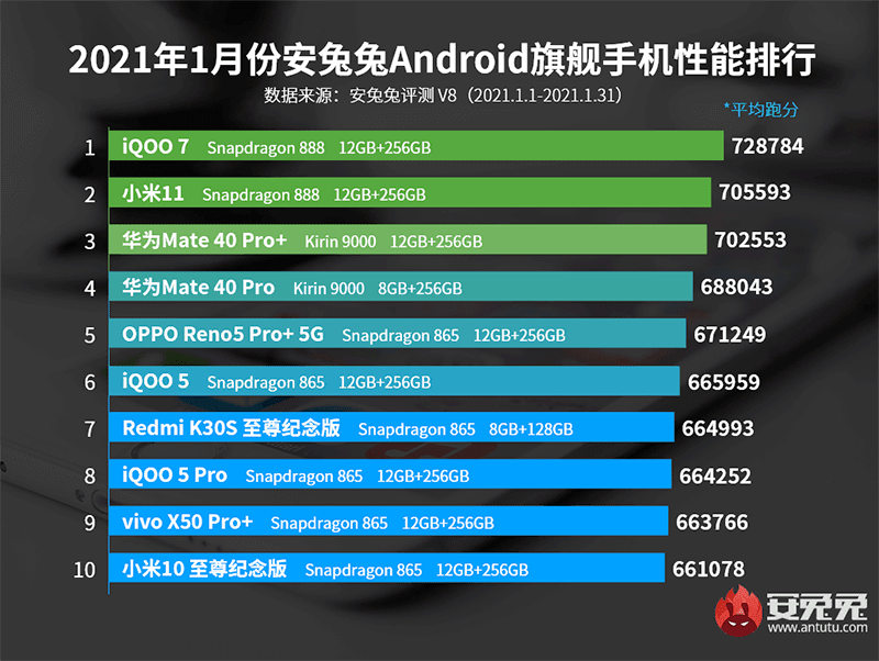 Top 10 flagships