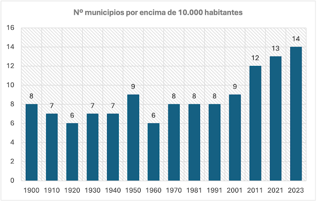 Evolución del número de municipios con más de 10.000 habitantes