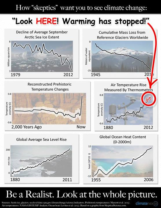 How 'skeptics' want you to see climate change. Be a realist. Look at the whole picture. Arctic sea ice extent; mass loss from glaciers; prehistoric global temperature changes; surface temperature rise; sea level rise; ocean heat content. Graphic: Climate Nexus