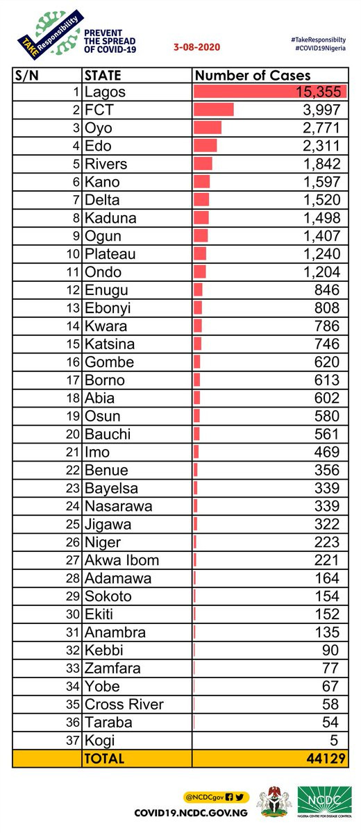 288 new cases of COVID-19 recorded in Nigeria, Total Toll 44,129