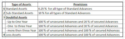 asset classification as per rbi,types of assets ,npa types, amartya raj,banking insurance world